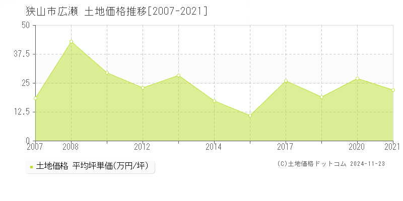 広瀬(狭山市)の土地価格推移グラフ(坪単価)[2007-2021年]