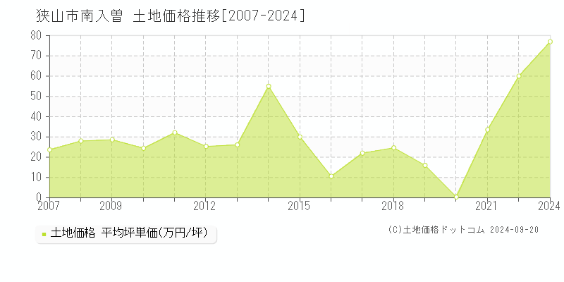 南入曽(狭山市)の土地価格推移グラフ(坪単価)[2007-2024年]