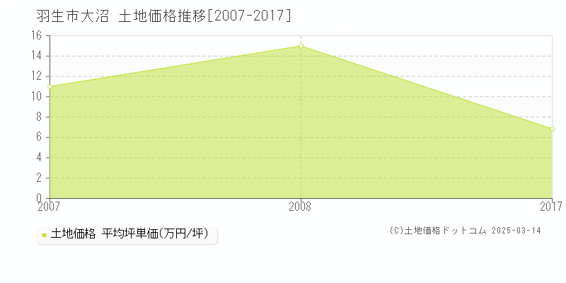 大沼(羽生市)の土地価格推移グラフ(坪単価)[2007-2017年]