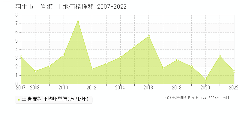 上岩瀬(羽生市)の土地価格推移グラフ(坪単価)[2007-2022年]