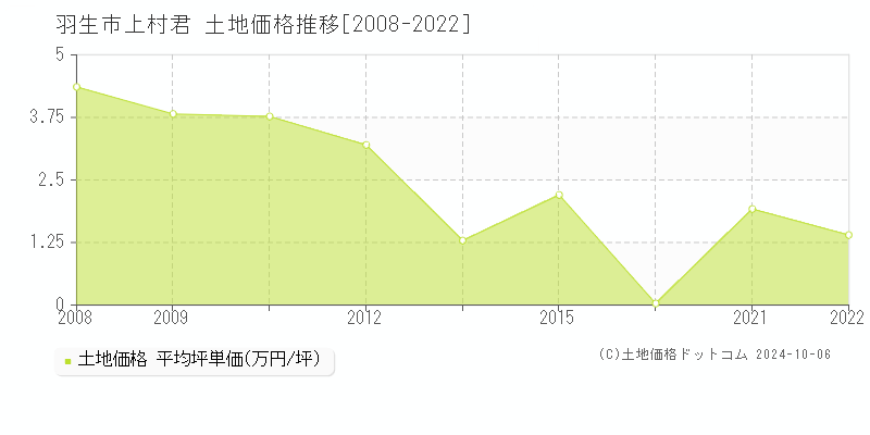 上村君(羽生市)の土地価格推移グラフ(坪単価)[2008-2022年]