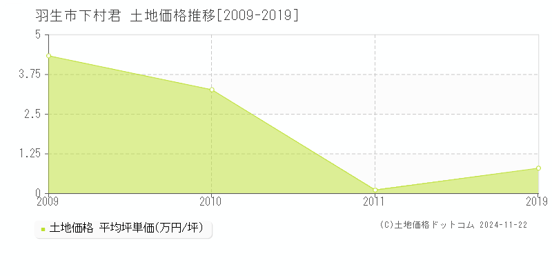 下村君(羽生市)の土地価格推移グラフ(坪単価)[2009-2019年]