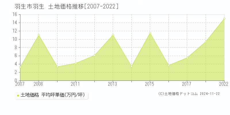 羽生(羽生市)の土地価格推移グラフ(坪単価)[2007-2022年]