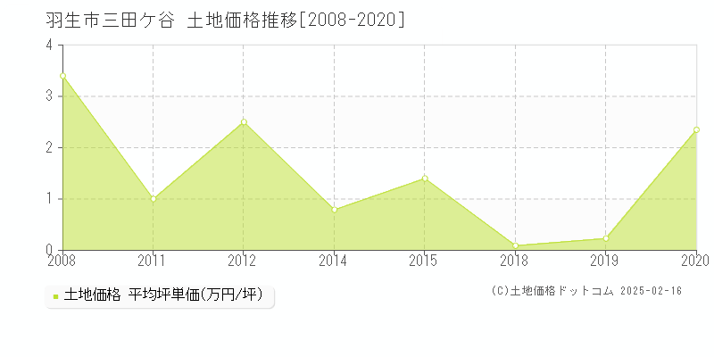 三田ケ谷(羽生市)の土地価格推移グラフ(坪単価)[2008-2020年]