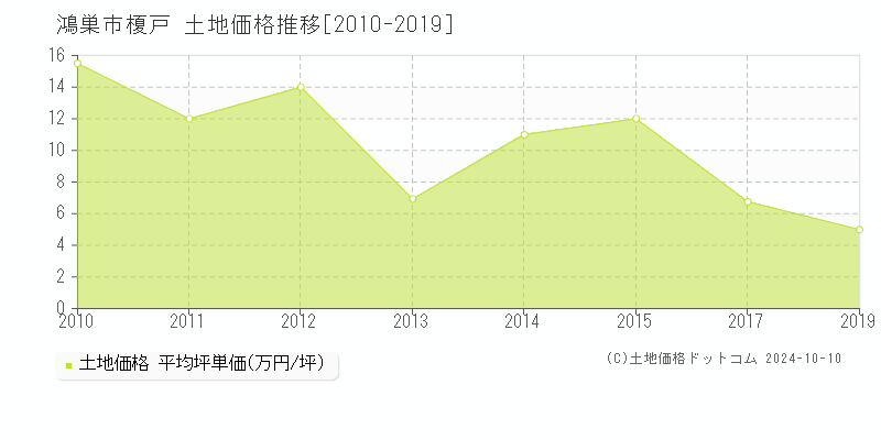 榎戸(鴻巣市)の土地価格推移グラフ(坪単価)[2010-2019年]