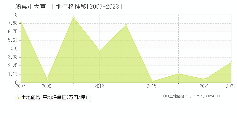 大芦(鴻巣市)の土地価格推移グラフ(坪単価)[2007-2023年]