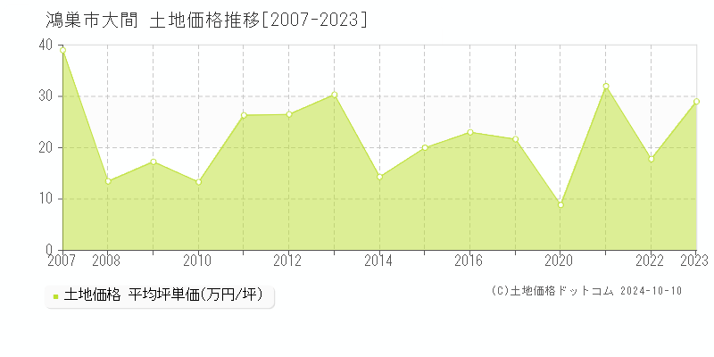 大間(鴻巣市)の土地価格推移グラフ(坪単価)[2007-2023年]