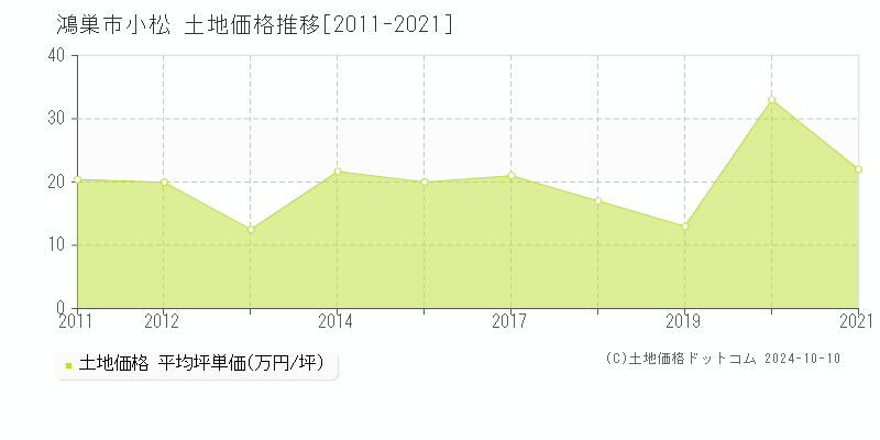 小松(鴻巣市)の土地価格推移グラフ(坪単価)[2011-2021年]