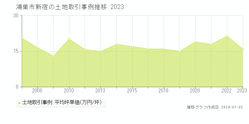 鴻巣市新宿の土地取引事例推移グラフ 