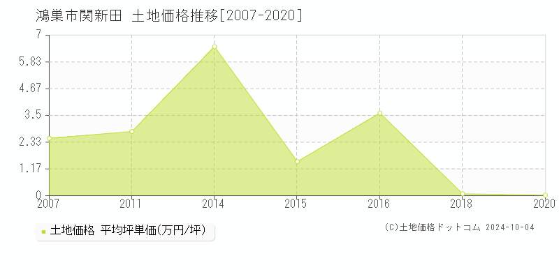 関新田(鴻巣市)の土地価格推移グラフ(坪単価)[2007-2020年]