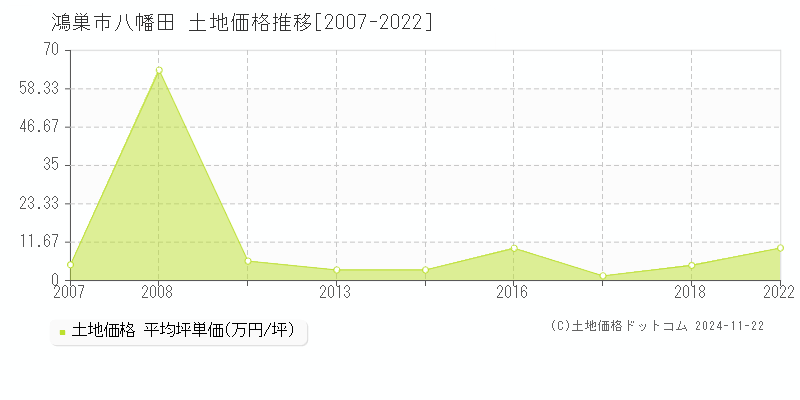 八幡田(鴻巣市)の土地価格推移グラフ(坪単価)[2007-2022年]