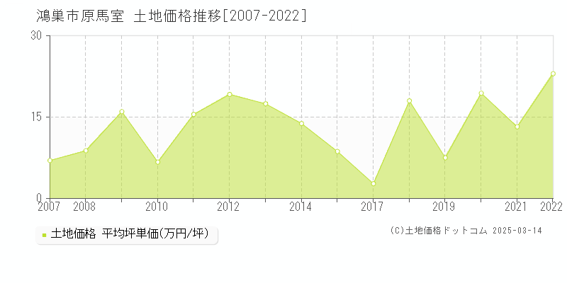 原馬室(鴻巣市)の土地価格推移グラフ(坪単価)[2007-2022年]