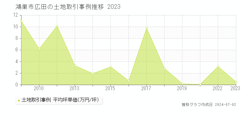 鴻巣市広田の土地取引事例推移グラフ 
