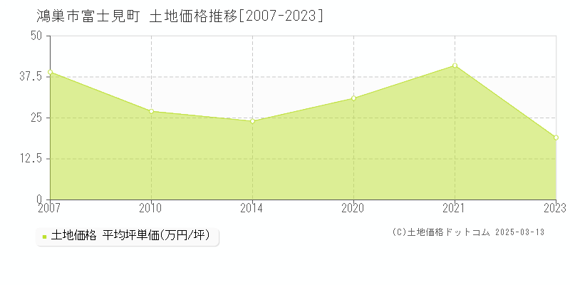 富士見町(鴻巣市)の土地価格推移グラフ(坪単価)[2007-2023年]