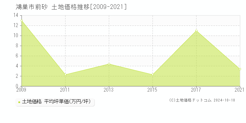 前砂(鴻巣市)の土地価格推移グラフ(坪単価)[2009-2021年]