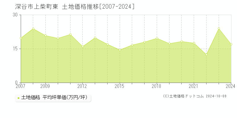 上柴町東(深谷市)の土地価格推移グラフ(坪単価)[2007-2024年]