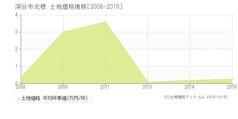 北根(深谷市)の土地価格推移グラフ(坪単価)[2008-2016年]