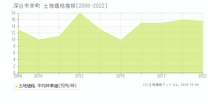 栄町(深谷市)の土地価格推移グラフ(坪単価)[2008-2022年]