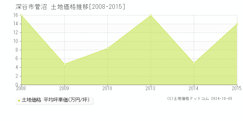 菅沼(深谷市)の土地価格推移グラフ(坪単価)[2008-2015年]