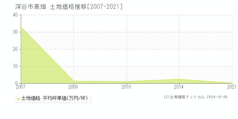 高畑(深谷市)の土地価格推移グラフ(坪単価)[2007-2021年]