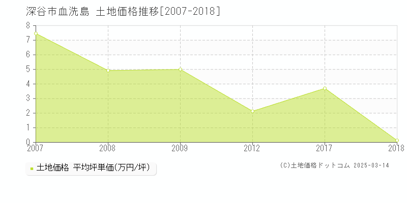 血洗島(深谷市)の土地価格推移グラフ(坪単価)[2007-2018年]