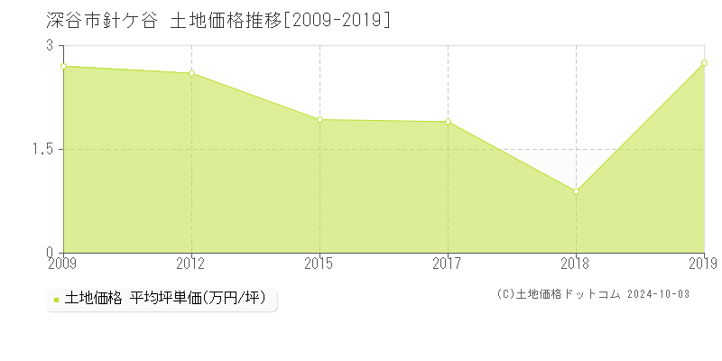 針ケ谷(深谷市)の土地価格推移グラフ(坪単価)[2009-2019年]