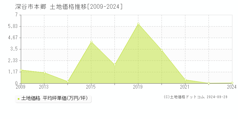 本郷(深谷市)の土地価格推移グラフ(坪単価)[2009-2024年]