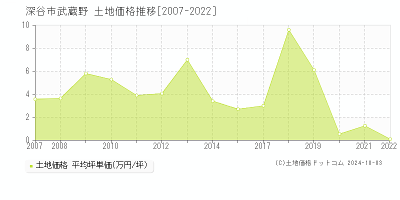 武蔵野(深谷市)の土地価格推移グラフ(坪単価)[2007-2022年]