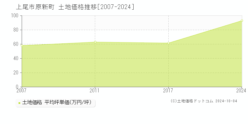 原新町(上尾市)の土地価格推移グラフ(坪単価)[2007-2024年]