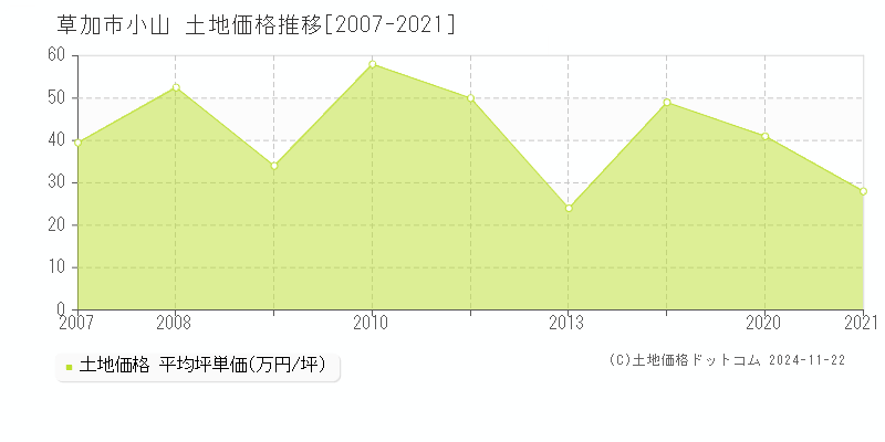 小山(草加市)の土地価格推移グラフ(坪単価)[2007-2021年]