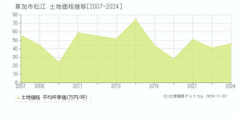 松江(草加市)の土地価格推移グラフ(坪単価)[2007-2024年]