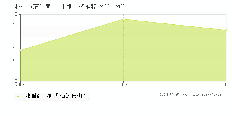 蒲生南町(越谷市)の土地価格推移グラフ(坪単価)[2007-2016年]