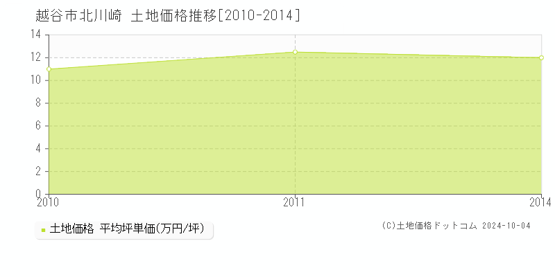 北川崎(越谷市)の土地価格推移グラフ(坪単価)[2010-2014年]