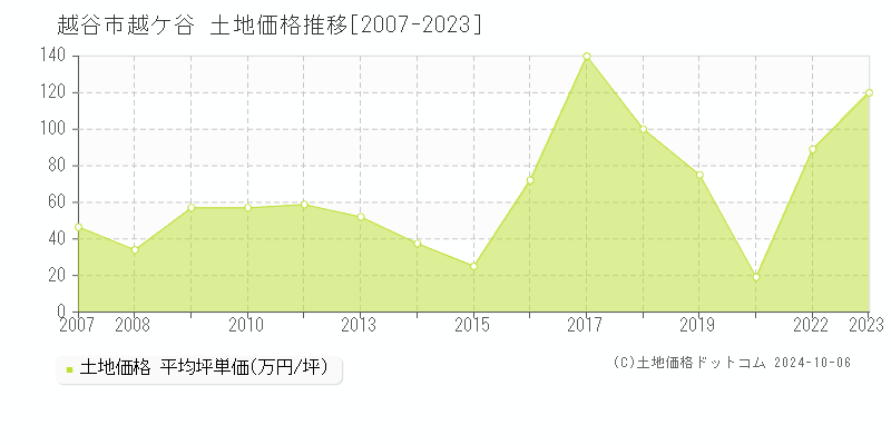 越ケ谷(越谷市)の土地価格推移グラフ(坪単価)