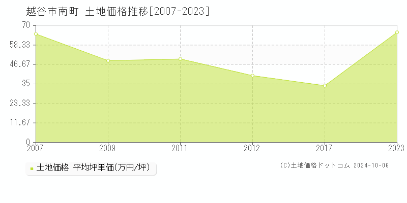 南町(越谷市)の土地価格推移グラフ(坪単価)[2007-2023年]