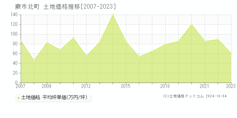 北町(蕨市)の土地価格推移グラフ(坪単価)[2007-2023年]