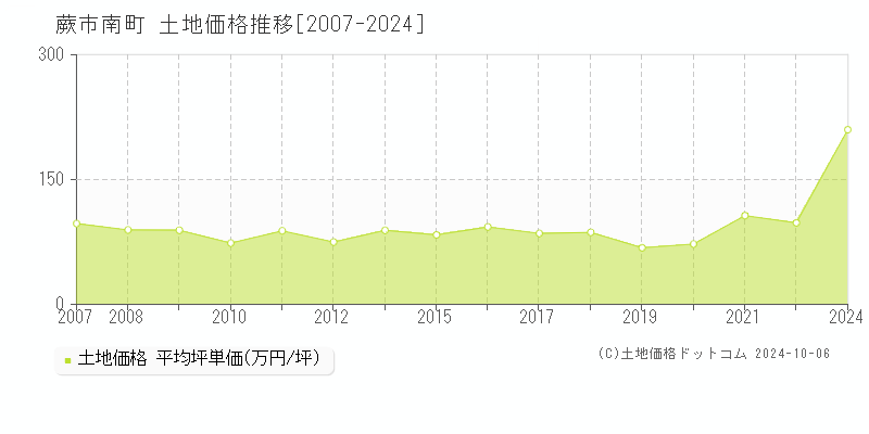 南町(蕨市)の土地価格推移グラフ(坪単価)[2007-2024年]