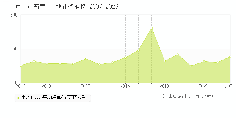 新曽(戸田市)の土地価格推移グラフ(坪単価)[2007-2023年]