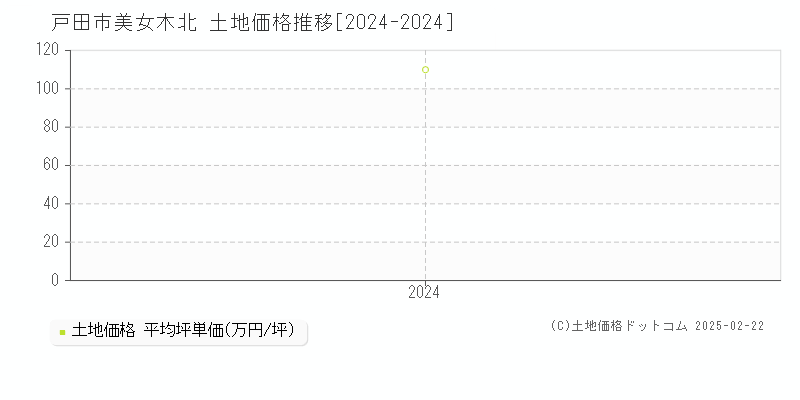 美女木北(戸田市)の土地価格推移グラフ(坪単価)[2024-2024年]