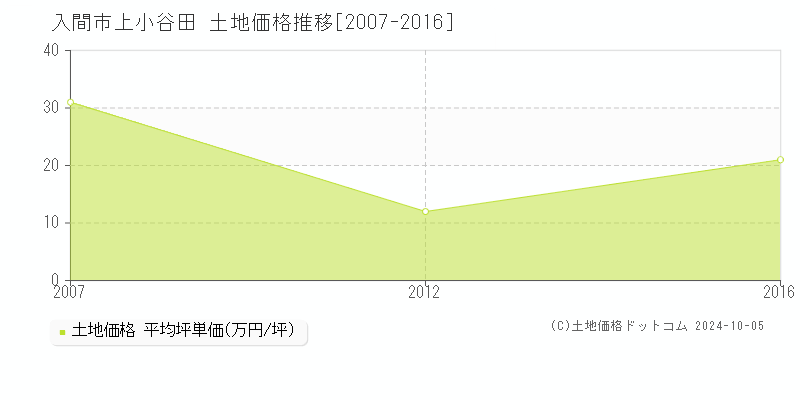 上小谷田(入間市)の土地価格推移グラフ(坪単価)[2007-2016年]