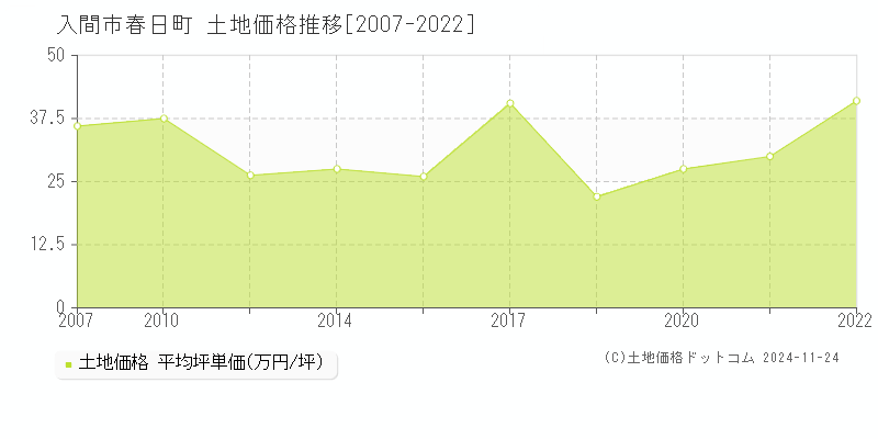 春日町(入間市)の土地価格推移グラフ(坪単価)[2007-2022年]