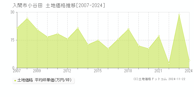 小谷田(入間市)の土地価格推移グラフ(坪単価)[2007-2024年]