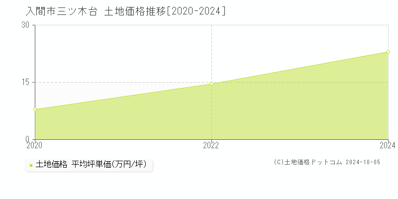 三ツ木台(入間市)の土地価格推移グラフ(坪単価)[2020-2024年]