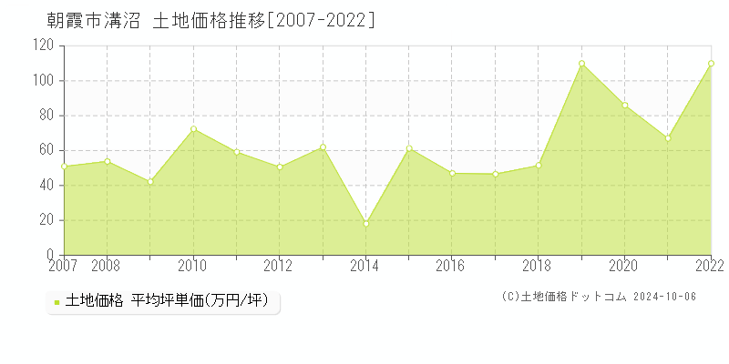 溝沼(朝霞市)の土地価格推移グラフ(坪単価)[2007-2022年]