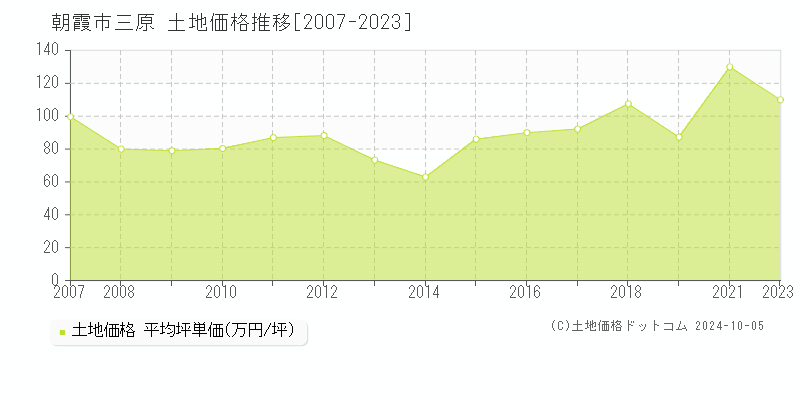 三原(朝霞市)の土地価格推移グラフ(坪単価)[2007-2023年]