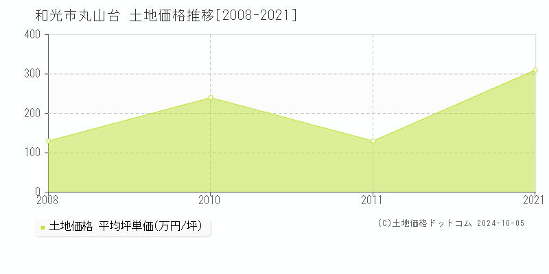 丸山台(和光市)の土地価格推移グラフ(坪単価)[2008-2021年]