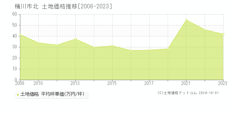 北(桶川市)の土地価格推移グラフ(坪単価)[2008-2023年]