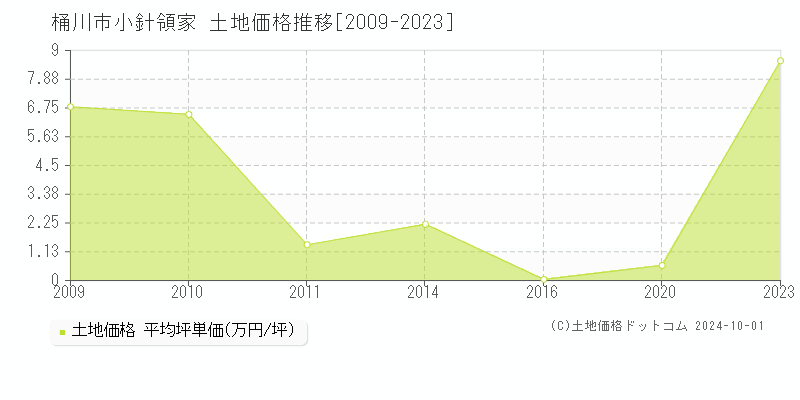 小針領家(桶川市)の土地価格推移グラフ(坪単価)[2009-2023年]