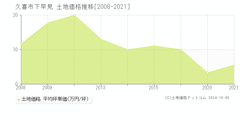 下早見(久喜市)の土地価格推移グラフ(坪単価)[2008-2021年]