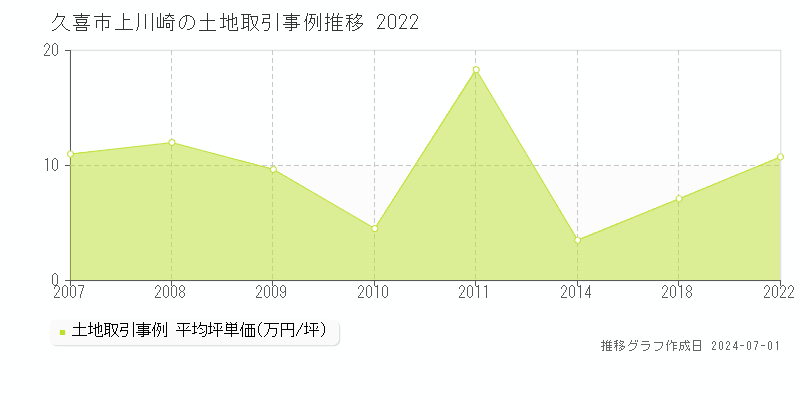 久喜市上川崎の土地取引事例推移グラフ 
